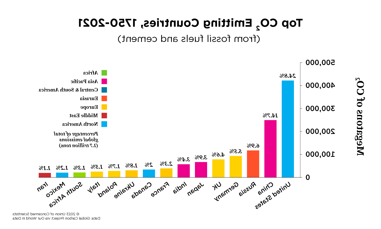 1750年至2021年二氧化碳排放大国的图表.